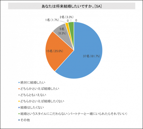 【グラフ】将来結婚したい？