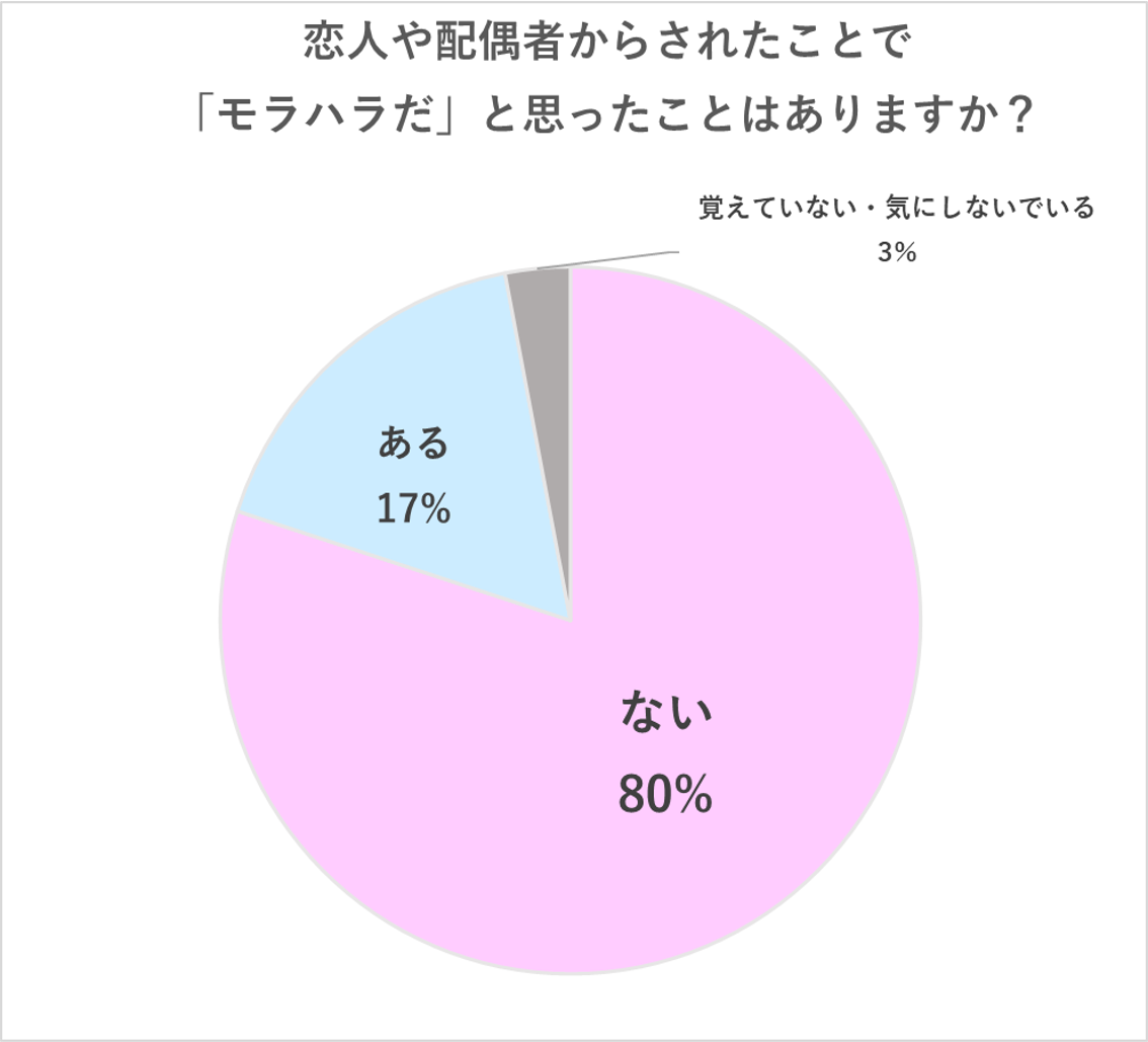モラハラを感じたことある？グラフ