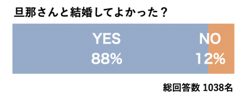 結婚してよかった人の割合