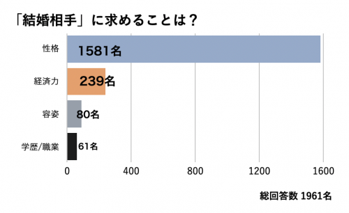 結婚相手に求めること