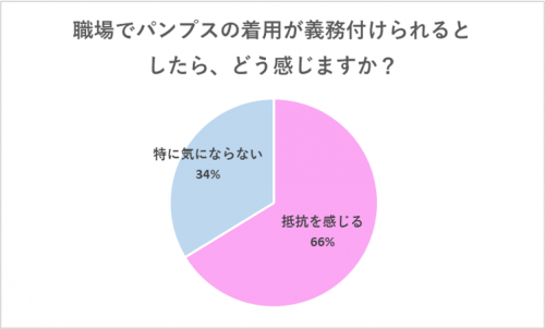 【グラフ】パンプスの義務づけ、どう思う？