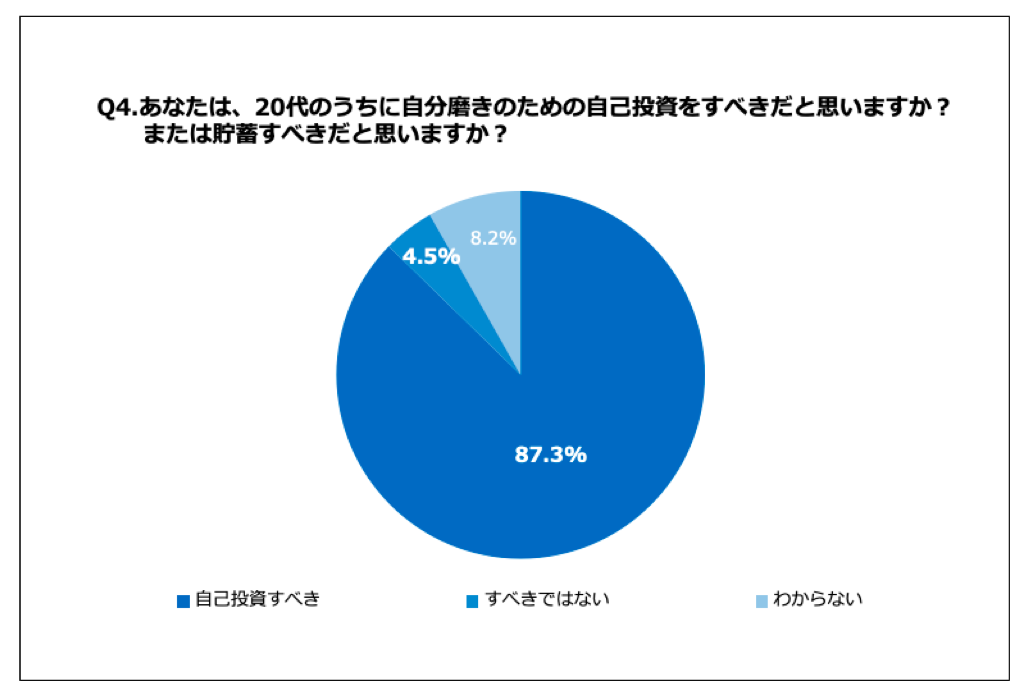 自分磨きのための自己投資をすべき？