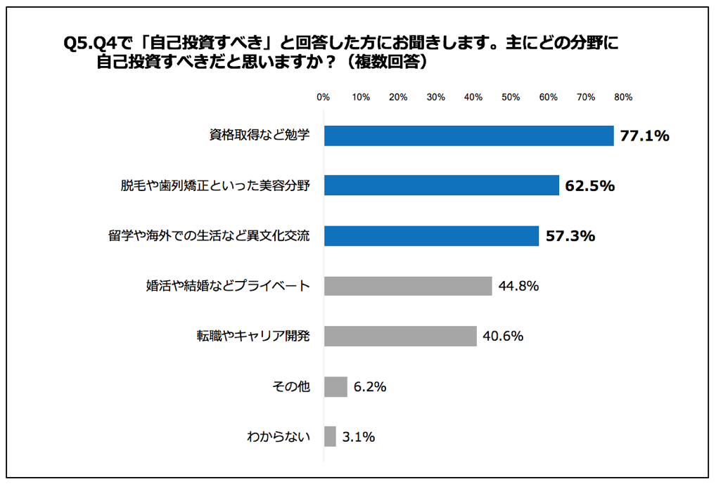 どの分野に自己投資すべき？
