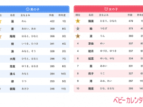 赤ちゃんの名前ランキング