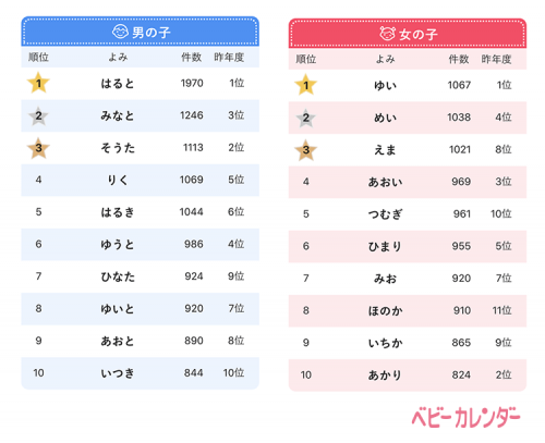 名前の読みランキング