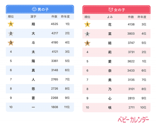 名前の漢字ランキング