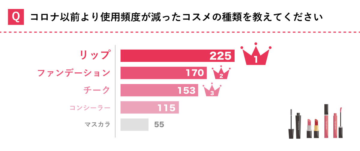 使用頻度が減ったコスメは？
