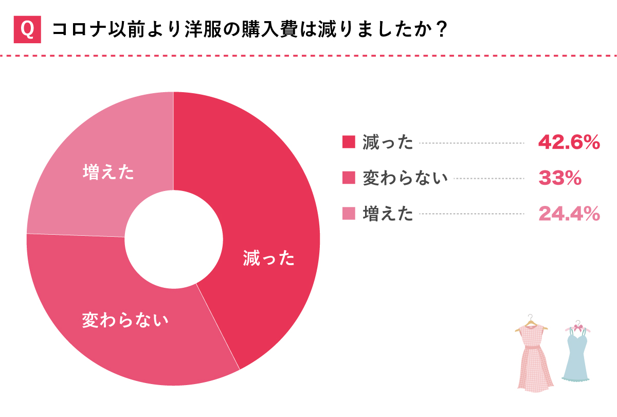 洋服の購入費