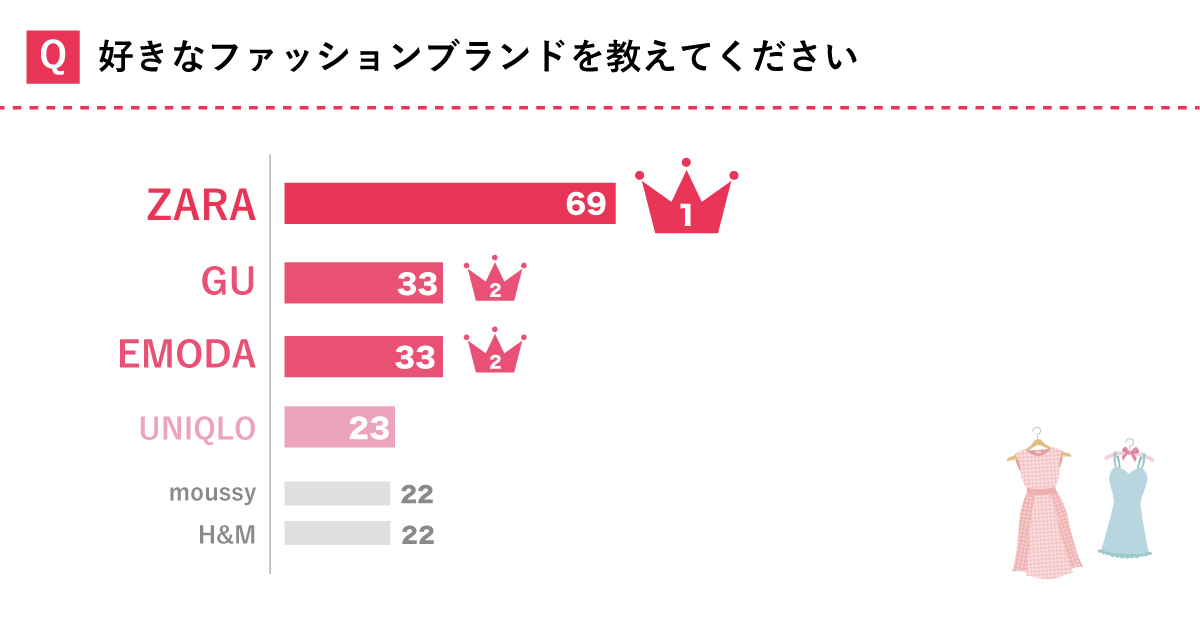 女子大生に人気のファッションブランド
