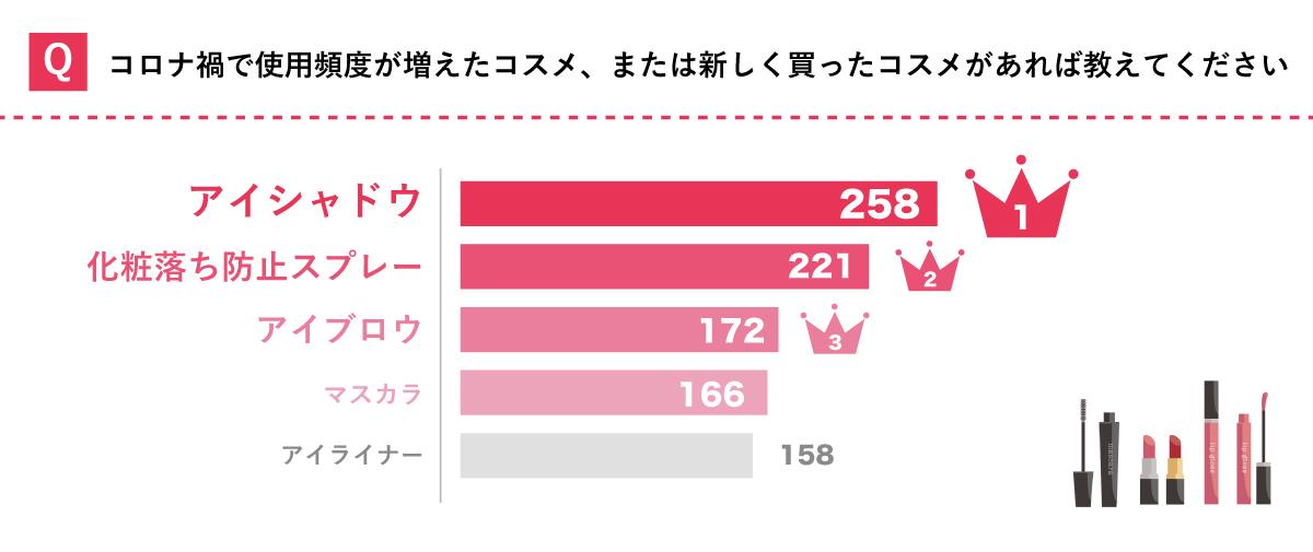 使用頻度が増えたコスメ