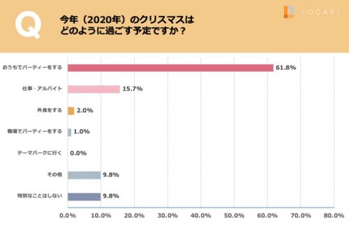 今年のクリスマスの予定