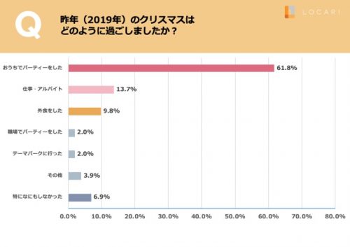 去年のクリスマスの予定