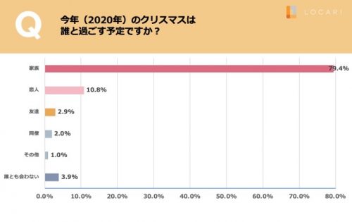 今年のクリスマスを誰と過ごすか
