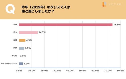 去年のクリスマスを誰と過ごしたか