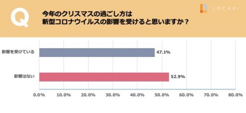 今年のクリスマスにコロナの影響はあるか