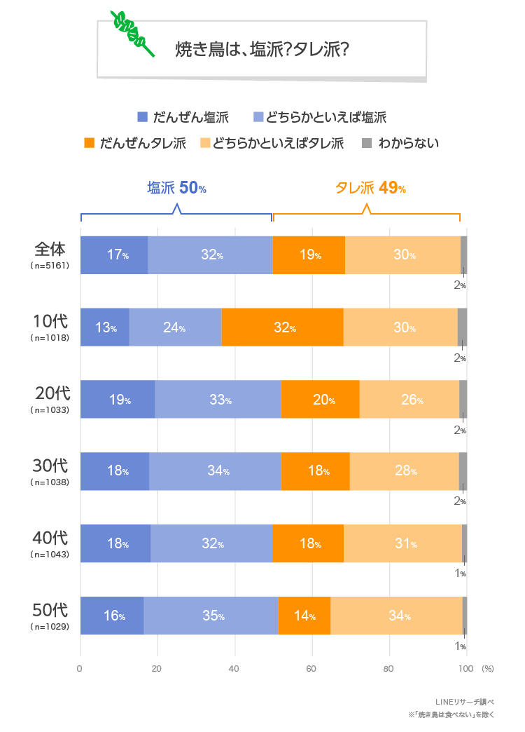 焼き鳥は塩派？タレ派？