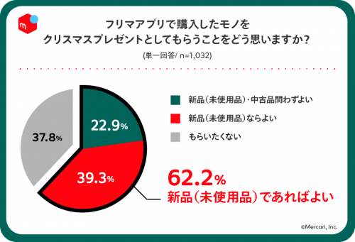 フリマアプリで購入したものをプレゼントでもらうこと　アンケート結果