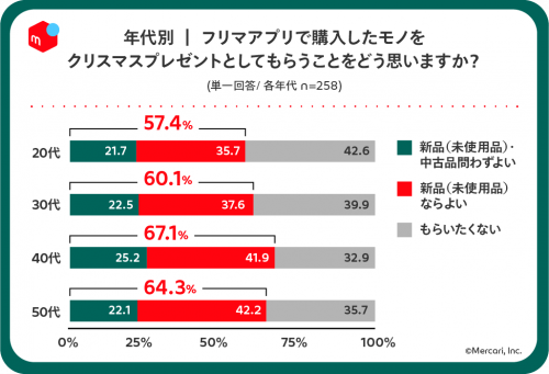 もらうこと　年代別アンケート結果