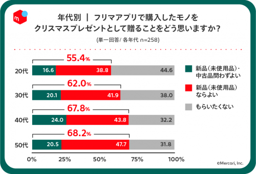 贈ること　年代別アンケート結果
