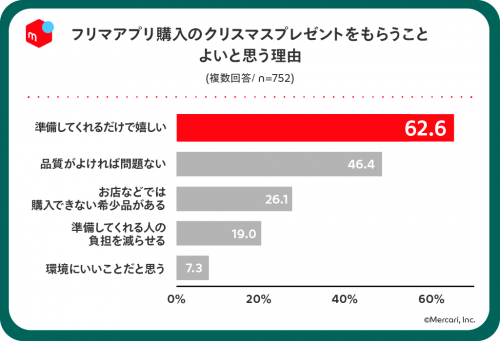 もらうこと　良いと思う理由