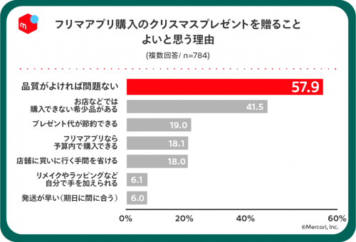 贈ること　良いと思う理由