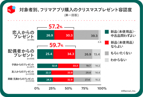 対象者別　フリマアプリ購入のプレゼントの容認度