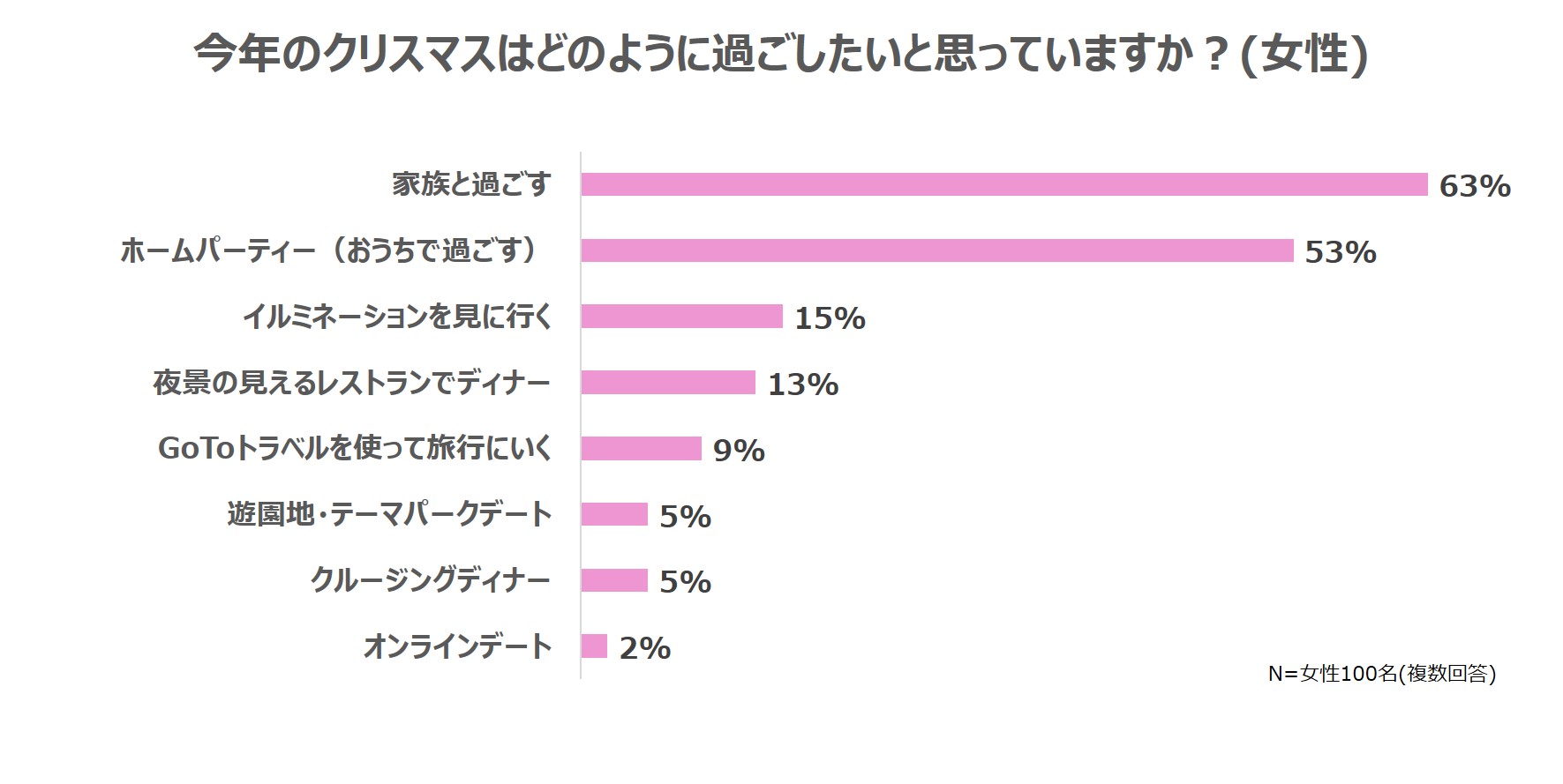 「今年のクリスマスの理想の過ごし方」女性