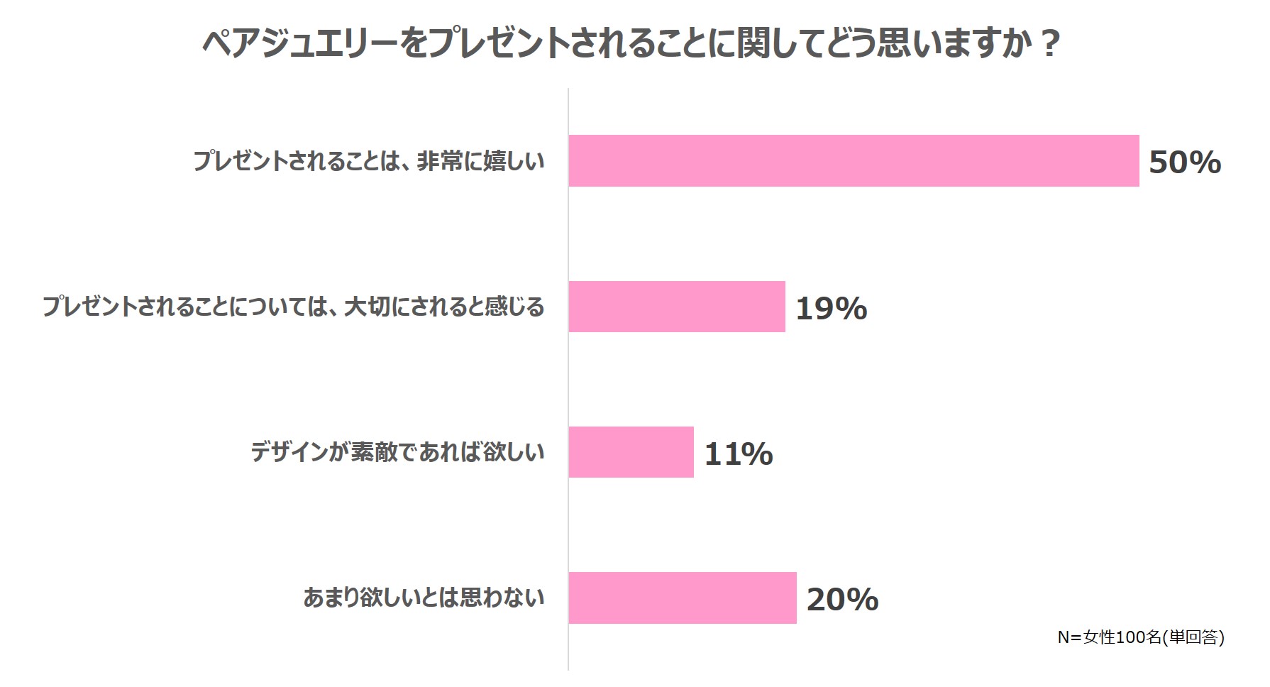 ペアジュエリーをプレゼントされることに対してどう思う？