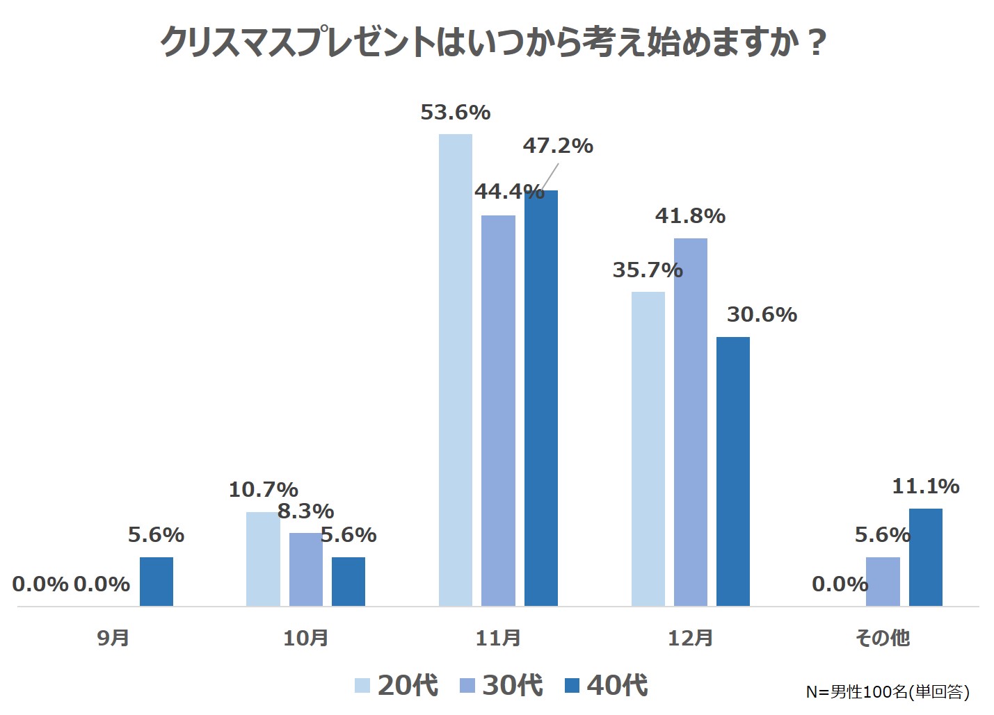 クリスマスプレゼントはいつから考え始める？