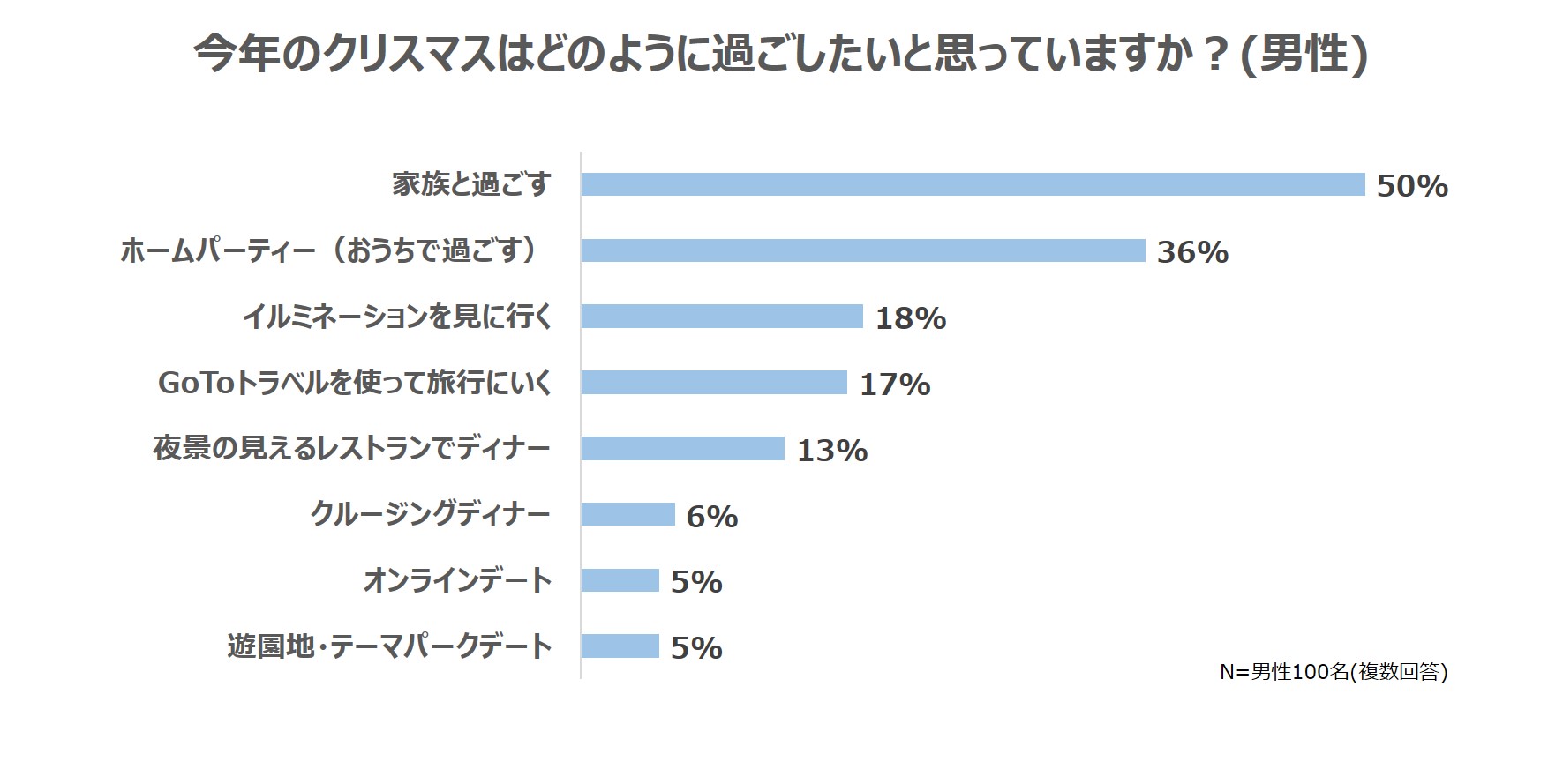 「今年のクリスマスの理想の過ごし方」男性