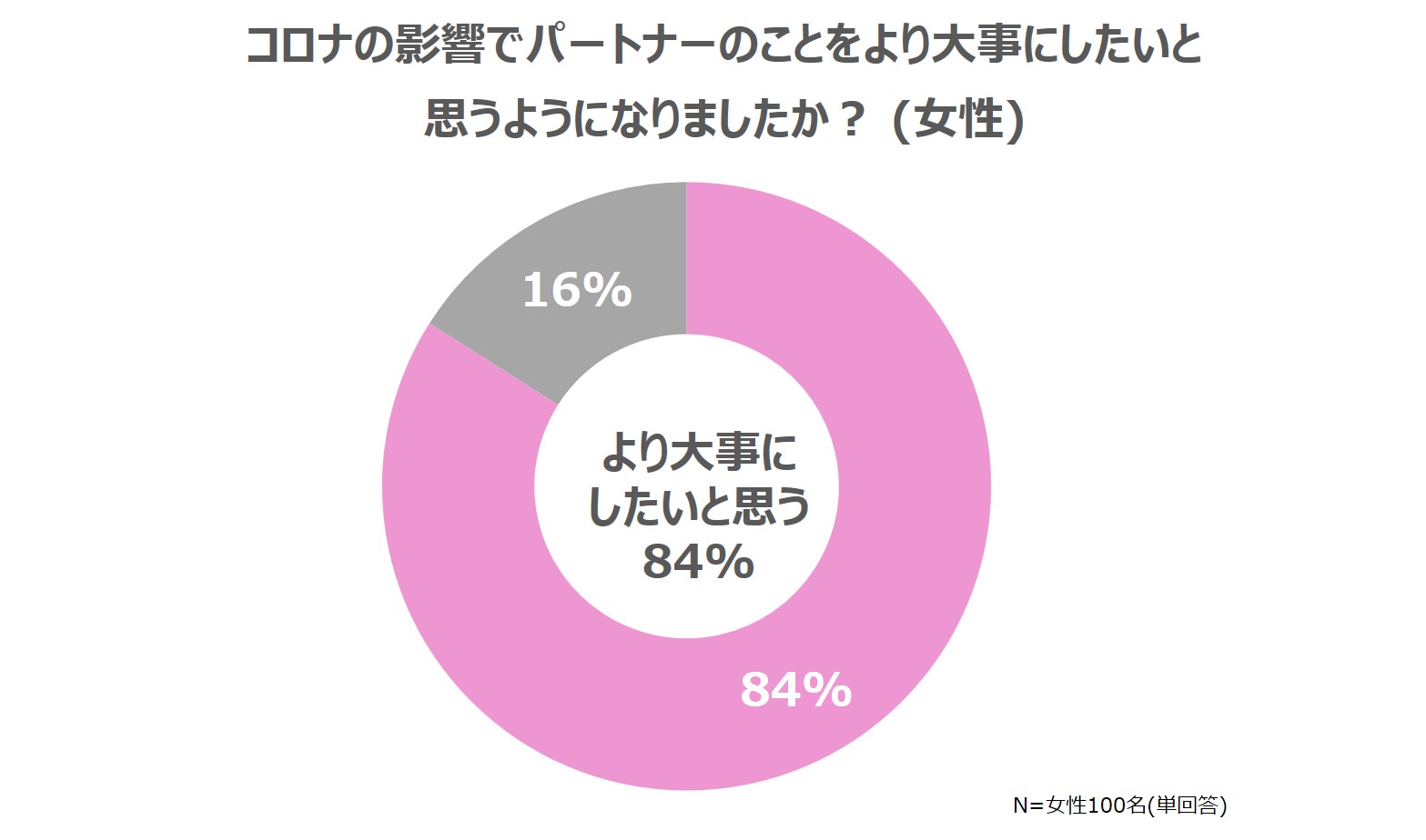 パートナーのことをより大事に思うようになりましたか？女性