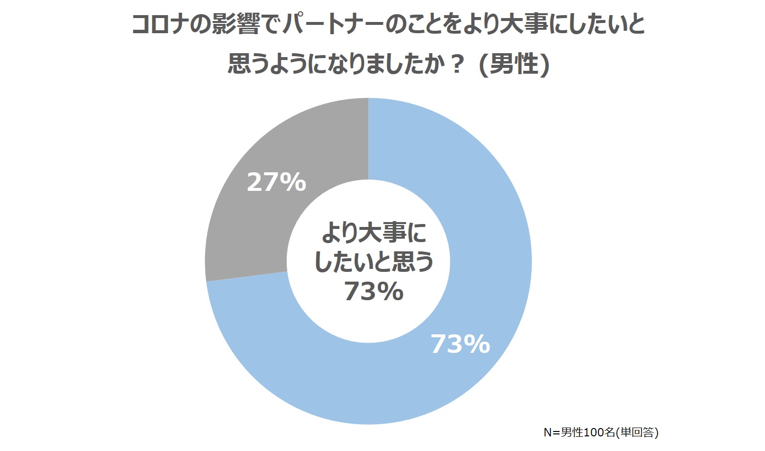 パートナーのことをより大事に思うようになりましたか？