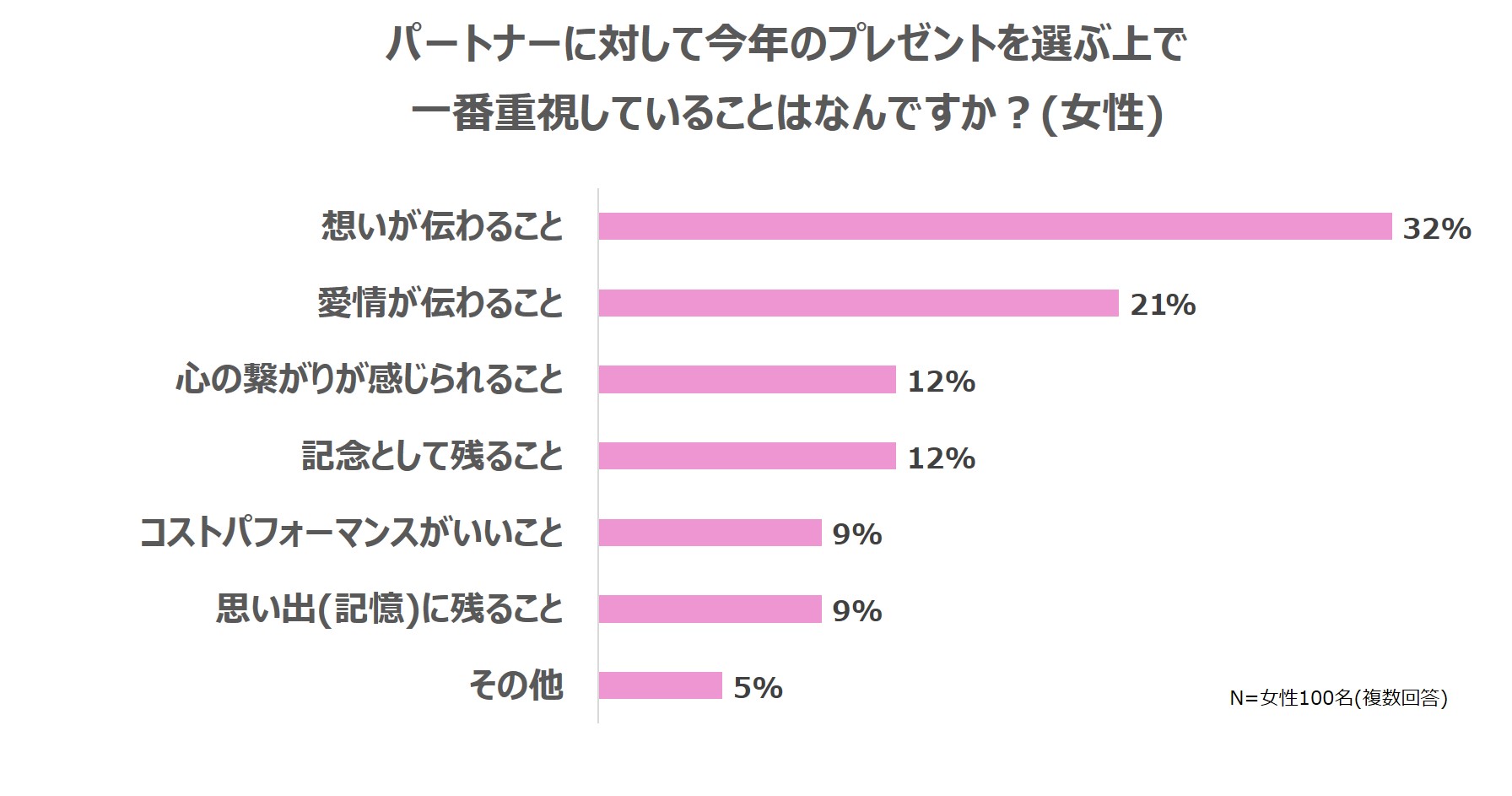 今年のプレゼントについて 女性