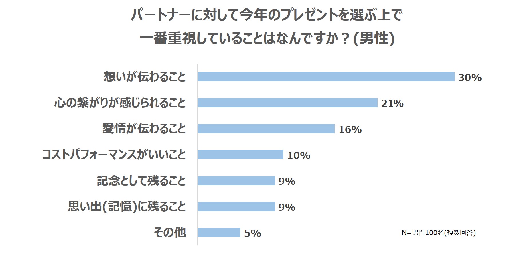 今年のプレゼントについて 男性