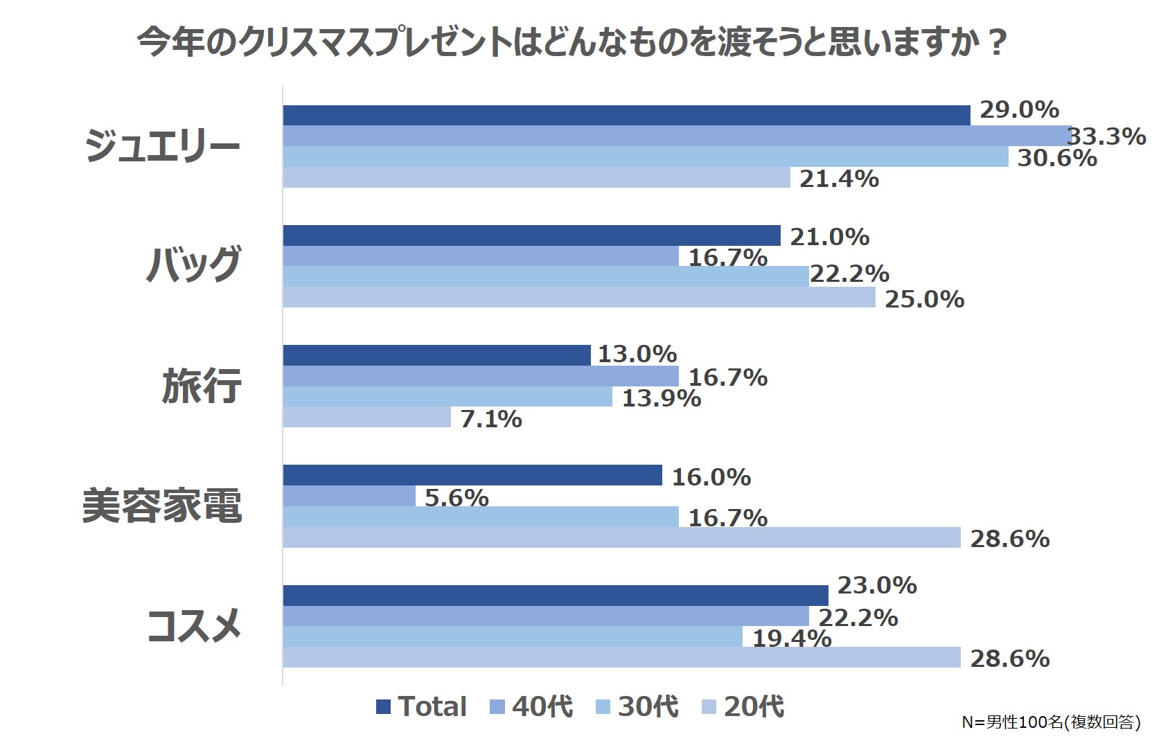 今年のクリスマスプレゼント 何を渡す？