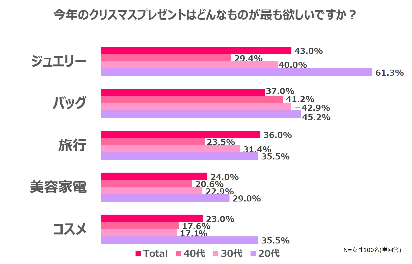 今年のクリスマスプレゼントはどんなものが欲しいですか？