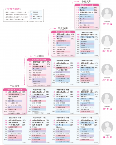 「スキンケア・メークアイテムを買うときに参考にしている情報ソース　上位ランキング」