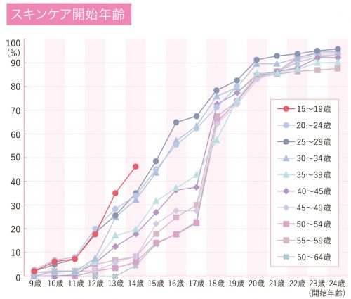 「スキンケア・メーク開始年齢」