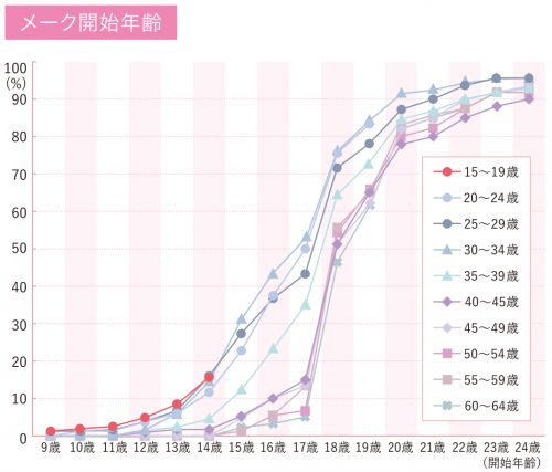 「メーク開始年齢」
