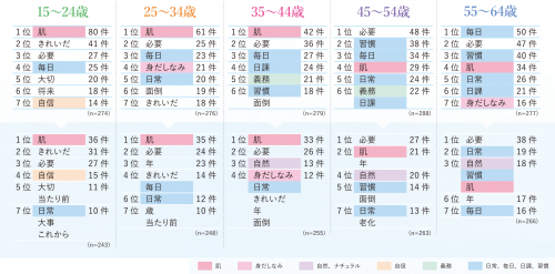現在と令和のスキンケアへの考えの変化