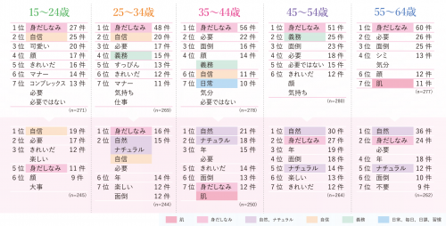 現在と令和のメークへの考えの変化