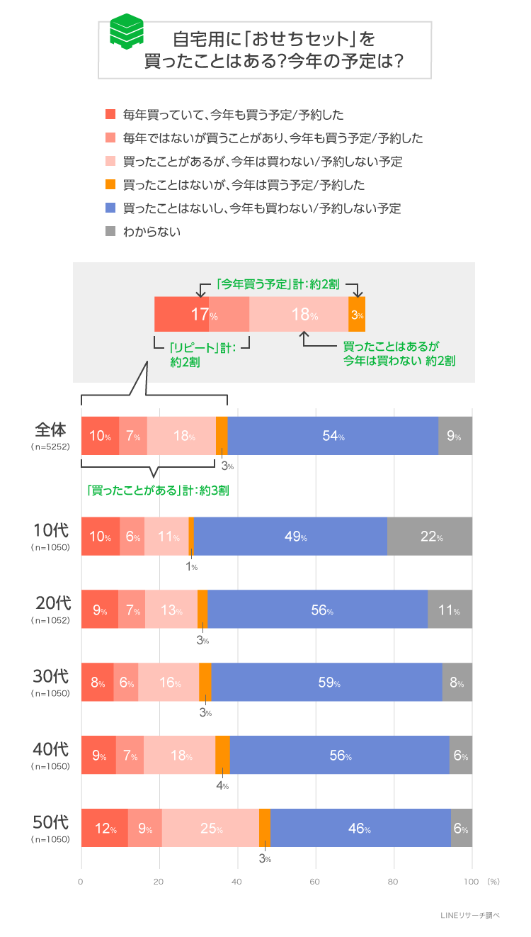 おせちセットの購入予定