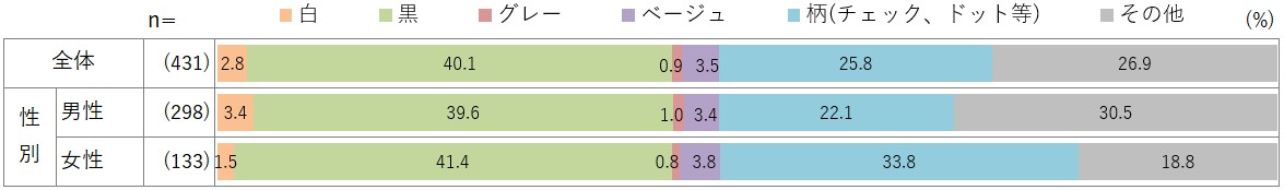 好ましくない印象を受けるマスクの色