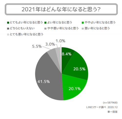 2021年はどんな年になると思う？