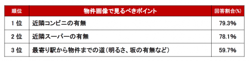 周辺環境編ランキング