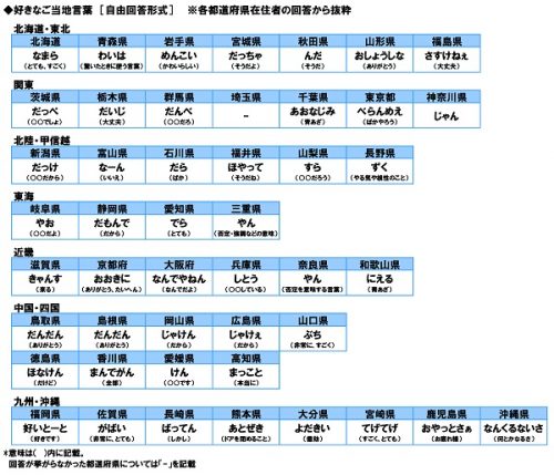好きなご当地言葉　表