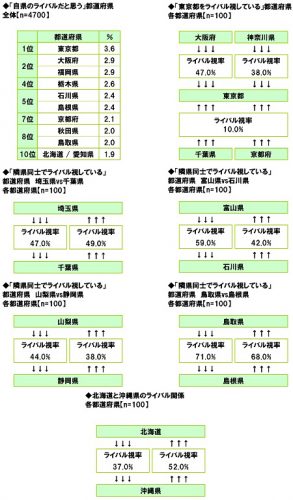 ライバル視している都道府県　表