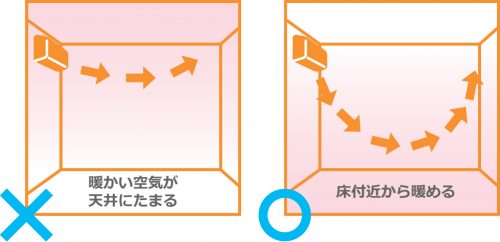 風向きルーバーの説明図