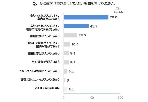 グラフ：換気をしたくない理由