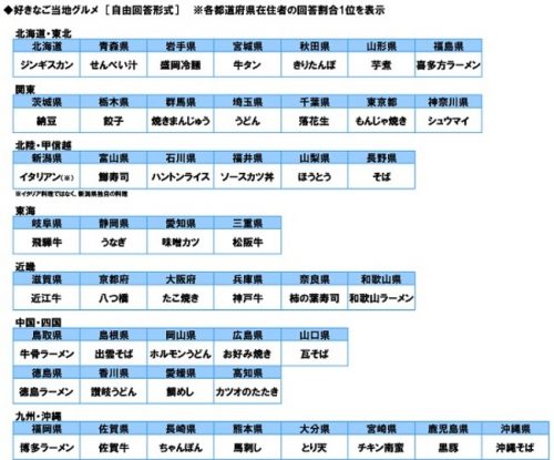 表：ご当地グルメ一覧